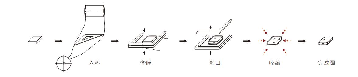 F-510-VS 系列 / L型全自動包裝機全自動包裝流程圖