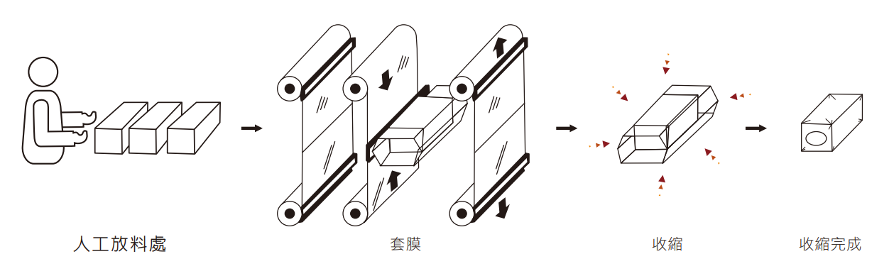 FA-6030-2 經濟型套袋封口包裝機包裝流程圖