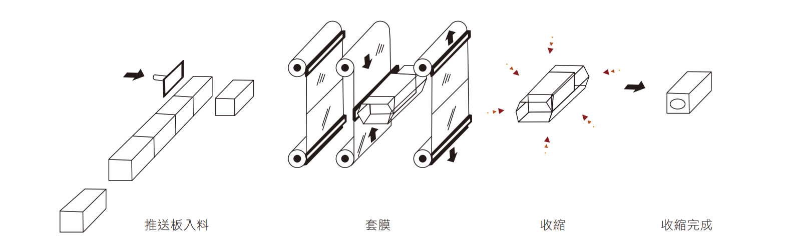 FYT-501＆FM-7540-4L 高速淺箱收縮包裝機 包裝流程圖