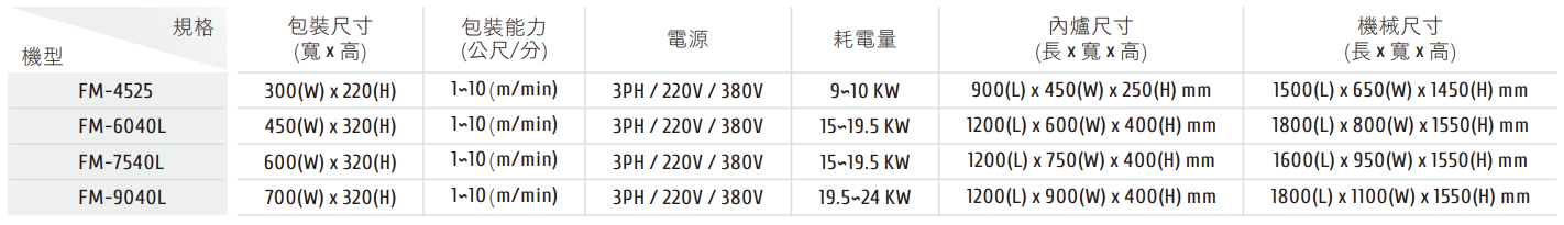 FALC-6020-2 全自動計數整列包裝機 ?= ($lang === 'zh') ? 'FM系列 PE收縮包裝機 / 規格表' : 'FM PE Shrink Packaging Machine / Specs'; ?>