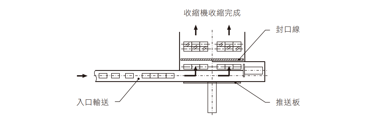 FALC-9020-2A 全自動多包裝機 包裝流程圖