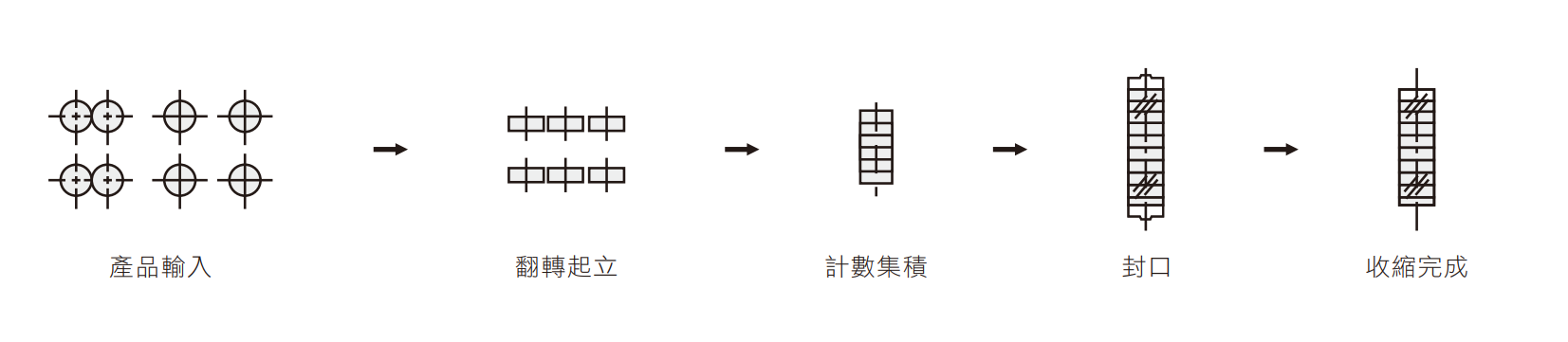 FASP-6020-2 PVC & OPP 膠帶計數整列包裝機 包裝流程圖