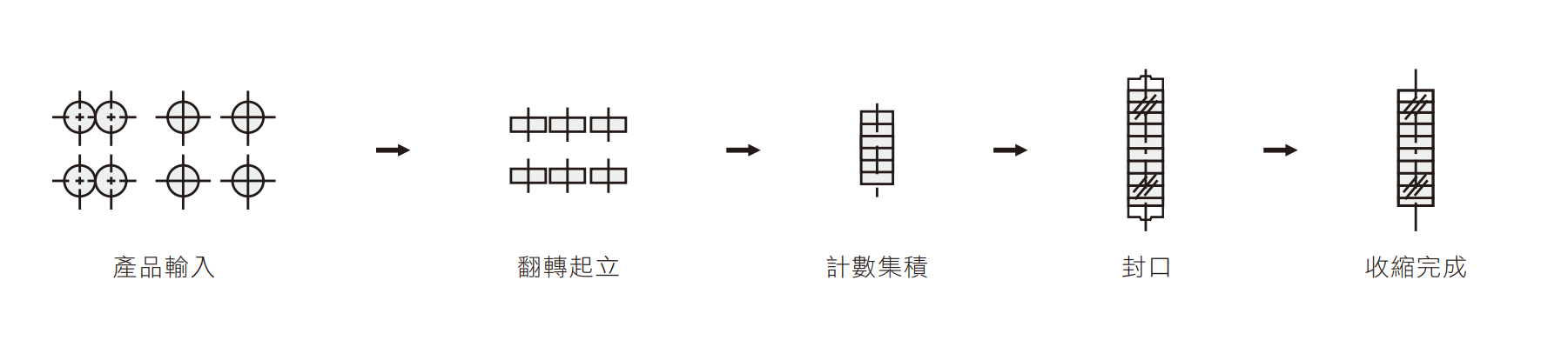 FASP-9020-2A PVC & OPP Tapes Accounting-Grouping-Shrink Wrapper Packaging Flow Chart